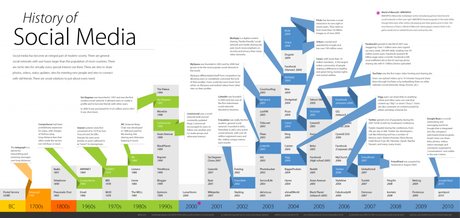 Histoire des médias sociaux [infographie]