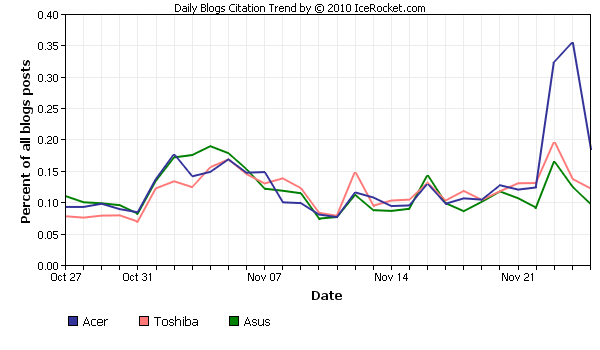 Etude de la réputation en ligne : un écosystème pas totalement spontané