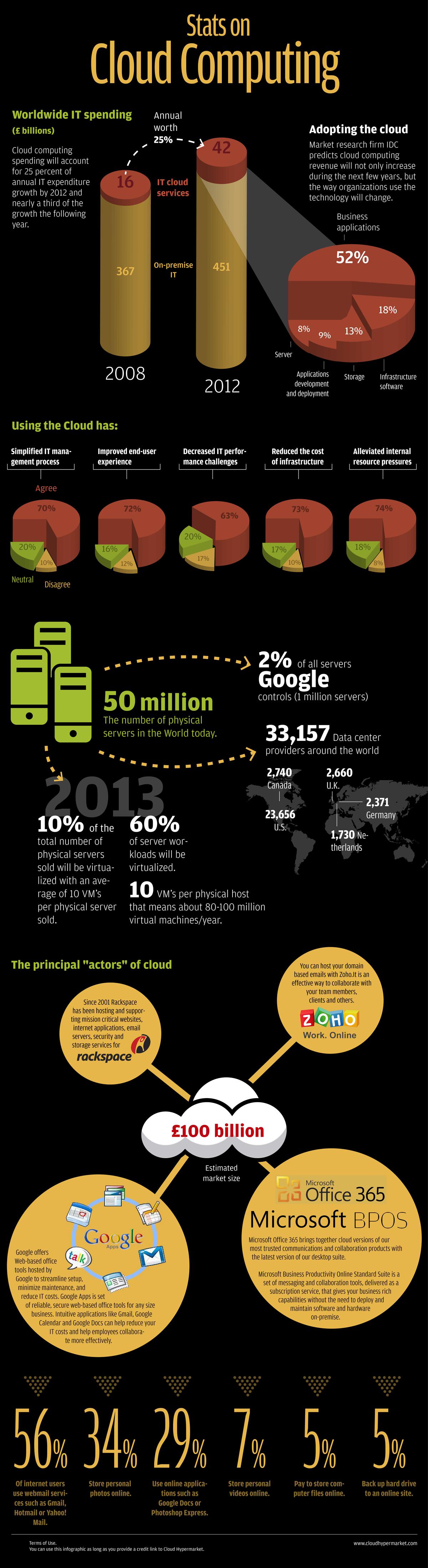 Cloud computing : vidéo, infographies et statistiques