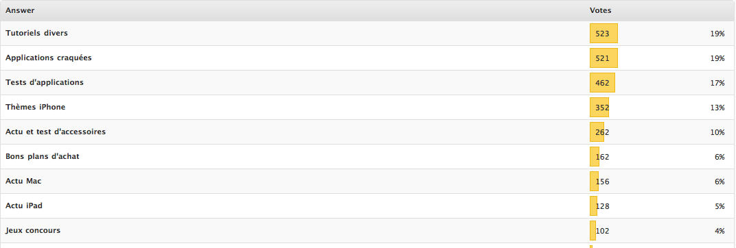 Résultat du sondage :)