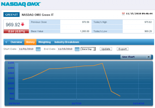 Nasdaq - Green IT Index
