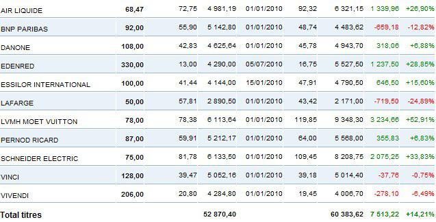 Portefeuille au 29 novembre 2010