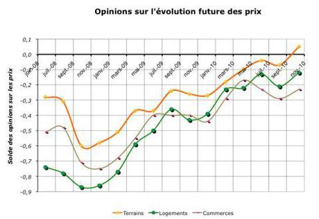 evolution des prix Selon les notaires, les prix de limmobilier progresse dans toutes les régions