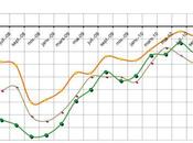 Selon notaires, prix l’immobilier progresse dans toutes régions