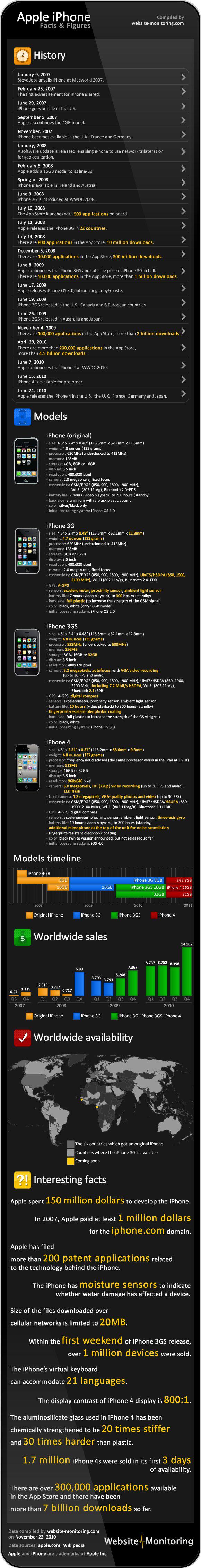 L’histoire de l’iPhone en une image (Infographie)