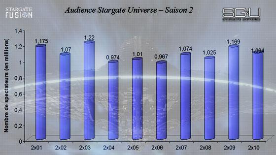 Audiences Stargate Universe Resurgence