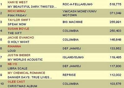 Kanye West n°1 et Nicki Minaj n°2 du Billboard