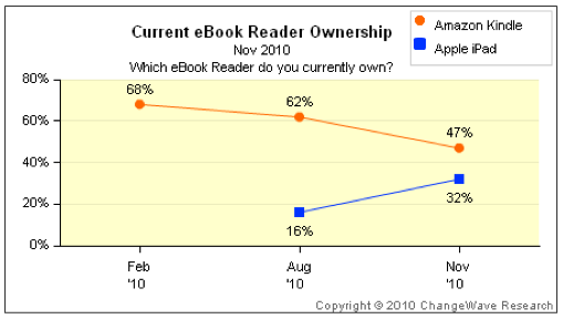 Livre électronique : l’iPad continue sa percée