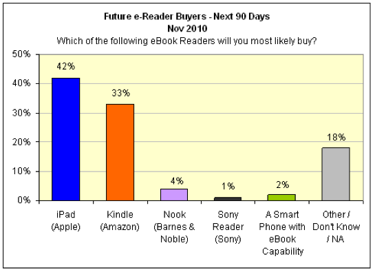 Livre électronique : l’iPad continue sa percée