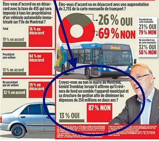 Budget, le maire Tremblay copie le ministre Bachand