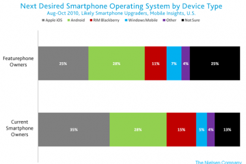 iPhone vs. Android : un combat de plus en plus serré