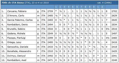 Le classement après 10 rondes 