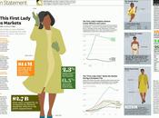 rôle Michelle Obama l’industrie mode (infographie)