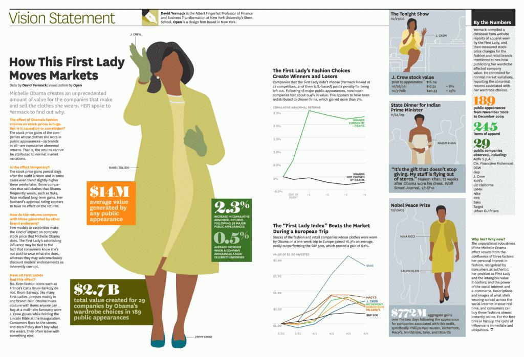 Le rôle de Michelle Obama sur l’industrie de la mode (infographie)