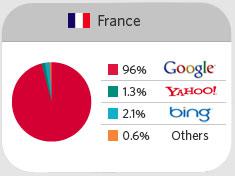 Parts de marchés des acteurs du search dans le monde
