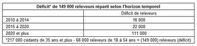 Le chiffre du jour : moins 149 000