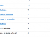 jobs plus recherchées 2010