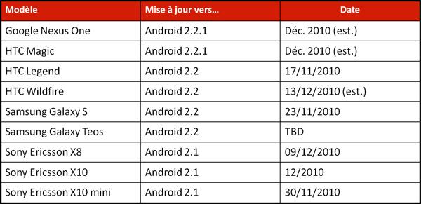 tableau V1 SFR passe ses Smartphone sous Android Froyo 2.2