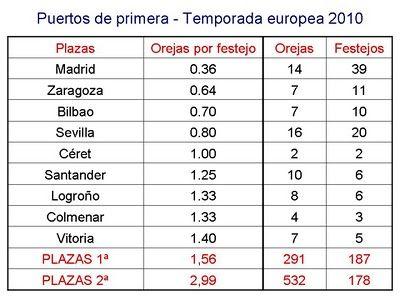 puertos_primera_2010