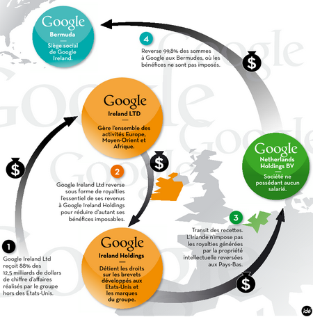 google-defiscalisation