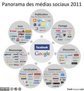 panorama-medias-sociaux-2011 Une étude réalisée par Harvard Business Review sur les réseaux sociaux