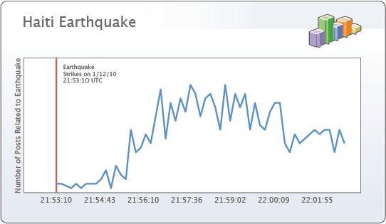 facebook tendances haiti Facebook Memology: les grandes tendances des statuts de l’année 2010 
