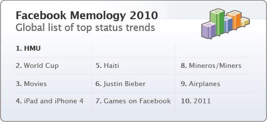 facebook tendances Facebook Memology: les grandes tendances des statuts de l’année 2010 