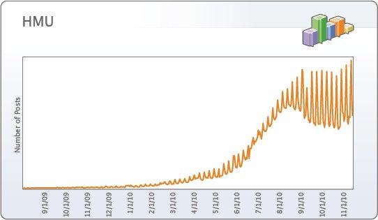 facebook tendances hmu Facebook Memology: les grandes tendances des statuts de l’année 2010 