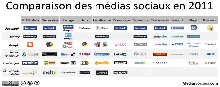 Panorama des médias sociaux 2011