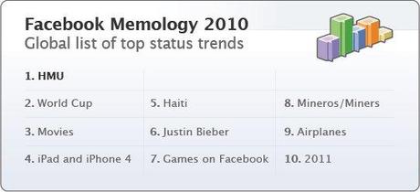 La tendance des statuts facebook en 2010 (Top Status Trends)