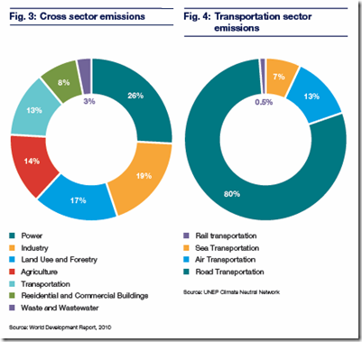 CO2 - Carbon Disclosure Project - secteur du transport - 2010