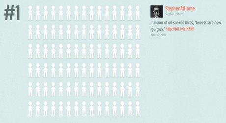 mostRT Les tweets les plus RT en 2010. De l’originalité mais bof…