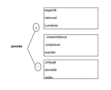 Comment enrichir son vocabulaire ?