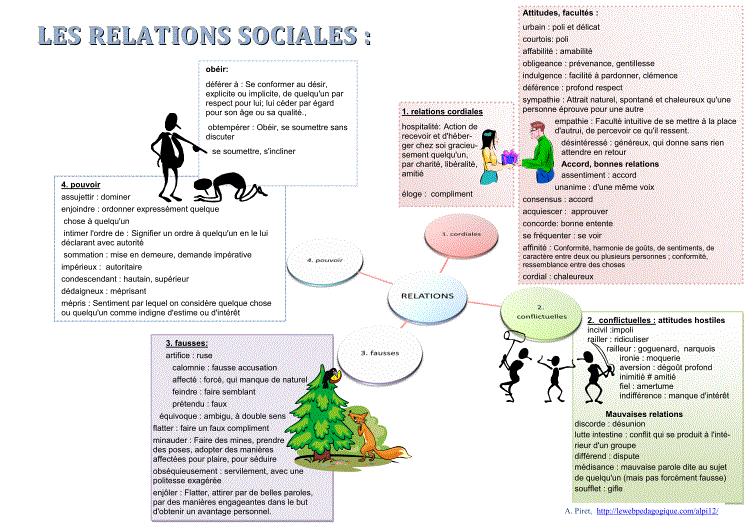 Une carte heuristique sur le vocabulaire des relations sociales