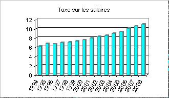 Tout augmente, ma brave dame