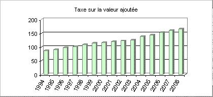 Tout augmente, ma brave dame