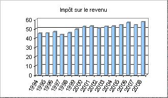 Tout augmente, ma brave dame