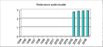 Tout augmente, ma brave dame