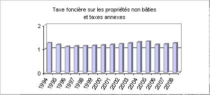 Tout augmente, ma brave dame