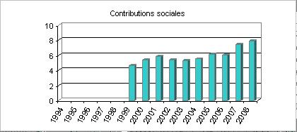 Tout augmente, ma brave dame