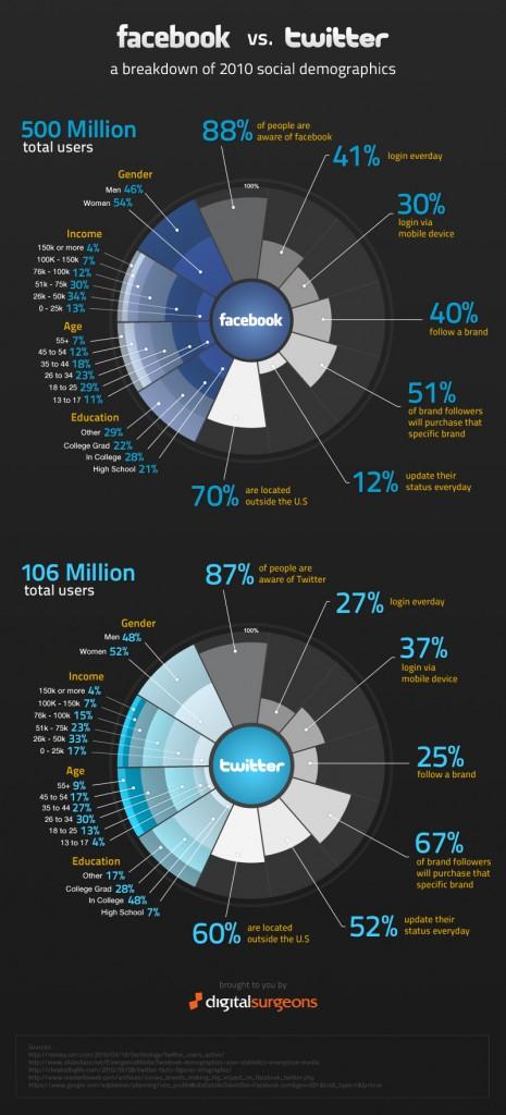 Facebook vs Twitter [infographie]