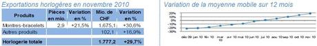 Exportations horlogères en novembre 2010