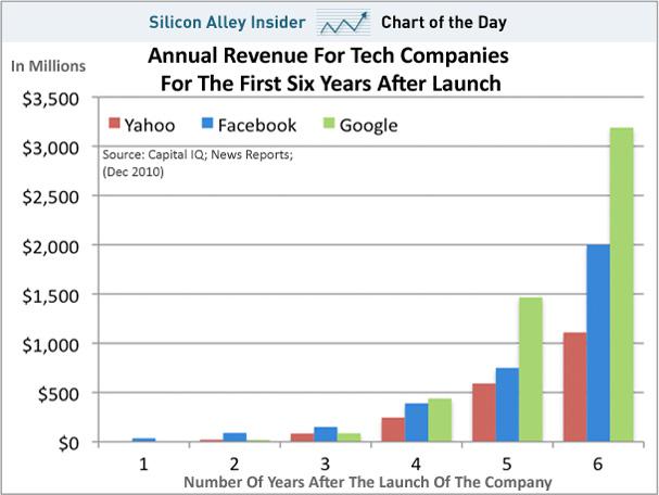Chiffres : Les revenus annuels de Yahoo, Facebook et Google