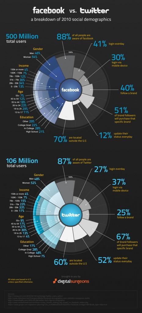 facebook vs twitter infographic 465x1024 Comparatif: Facebook vs Twitter 