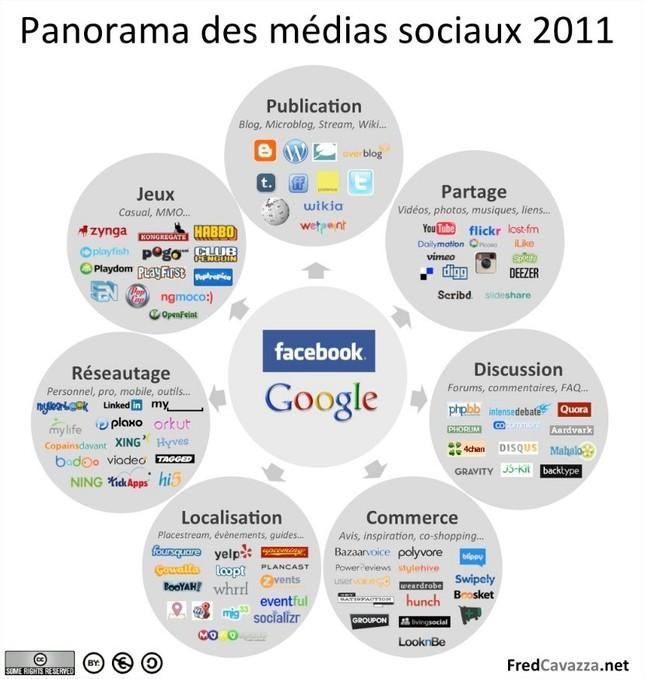 Infographie: Les médias sociaux en 2011