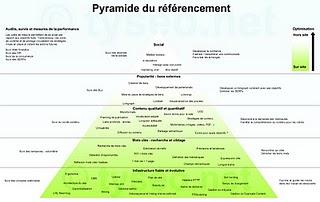 La pyramide du referencement