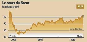 Le cours du pétrole est au plus haut