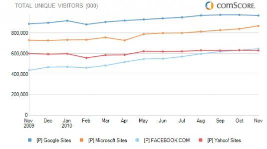 Evolution comparée du nombre de visiteurs uniques de Google, Microsoft, Facebook et Yahoo! (source Comscore)