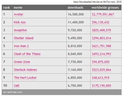 top 10 téléchargements films bittorrent 2010