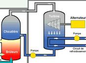 Fonctionnement d’une centrale thermique flamme